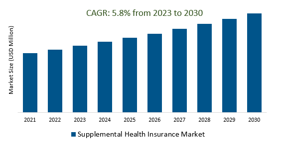 Supplemental Health Insurance Market Size 2023-2030